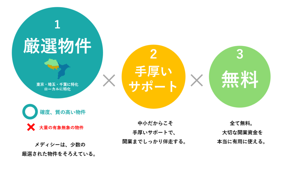 厳選物件×手厚いサポート×無料の図