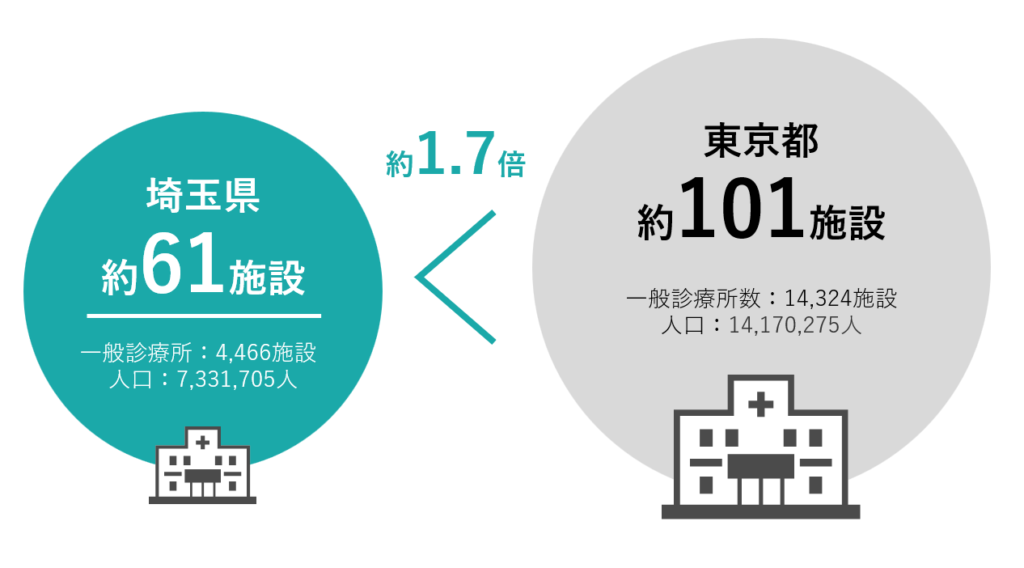 埼玉県・東京都における人口10万人あたりの診療所数の図