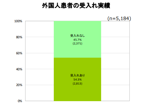 外国人患者の受入れ実績の図
