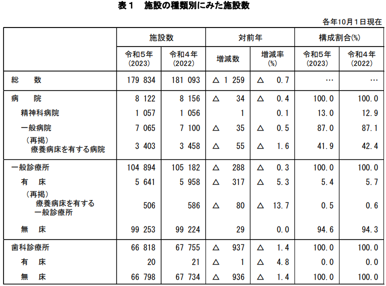 厚生労働省表１施設の種類別に見た施設数