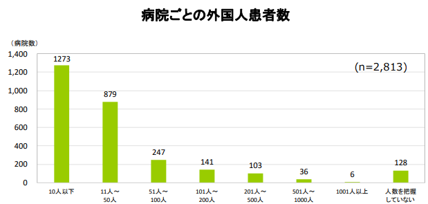 病院ごとの外国人患者数の図