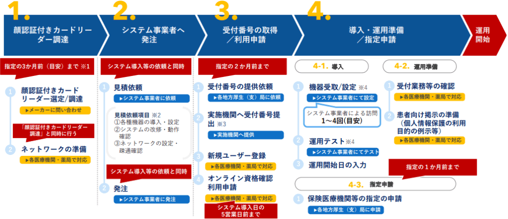 オンライン資格確認導入に向けた準備作業の手引きの図