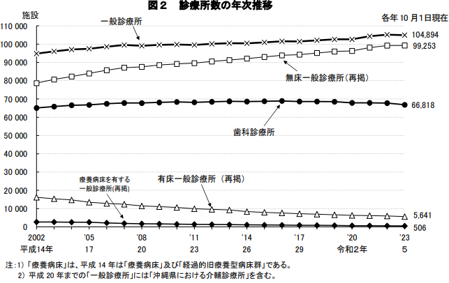 厚生労働省データ 診療所数の年次推移