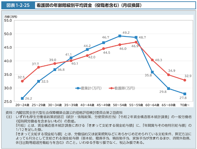 看護師の年齢階級別平均賃金（役職者含む）（月収換算）