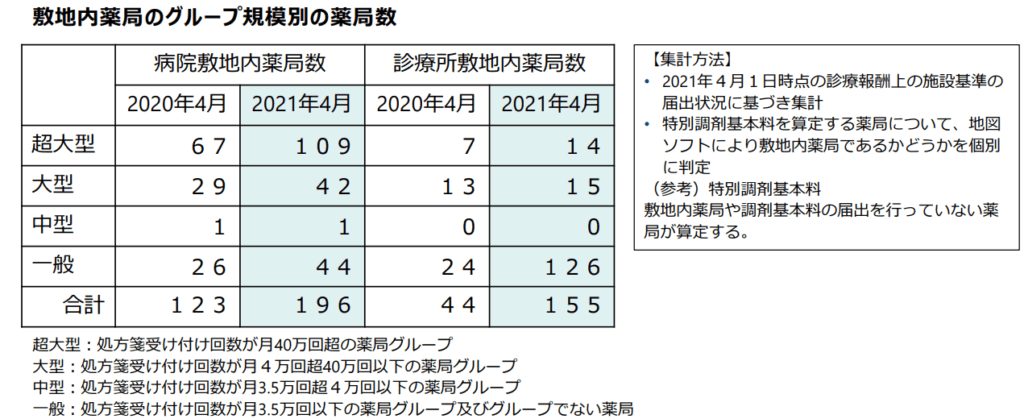 敷地内薬局の現状について(厚生労働省のデータ)