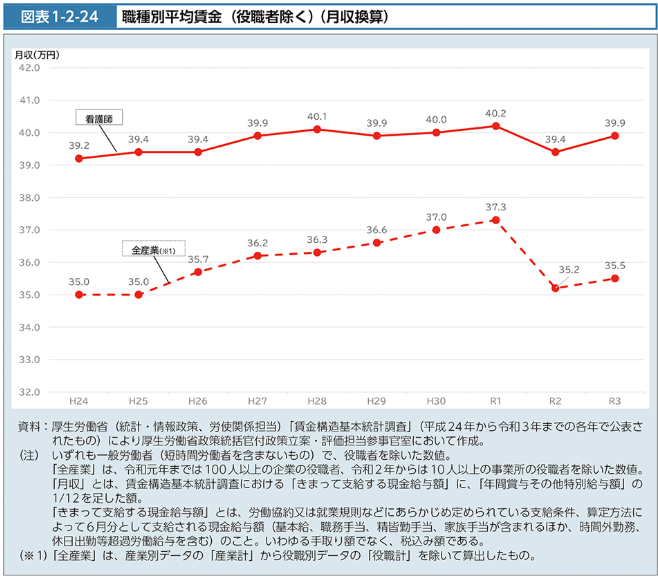 看護師の平均賃金（役職者除く）（月収換算）