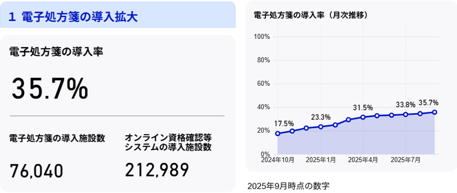 電子処方箋の導入拡率について(デジタル庁のデータより)