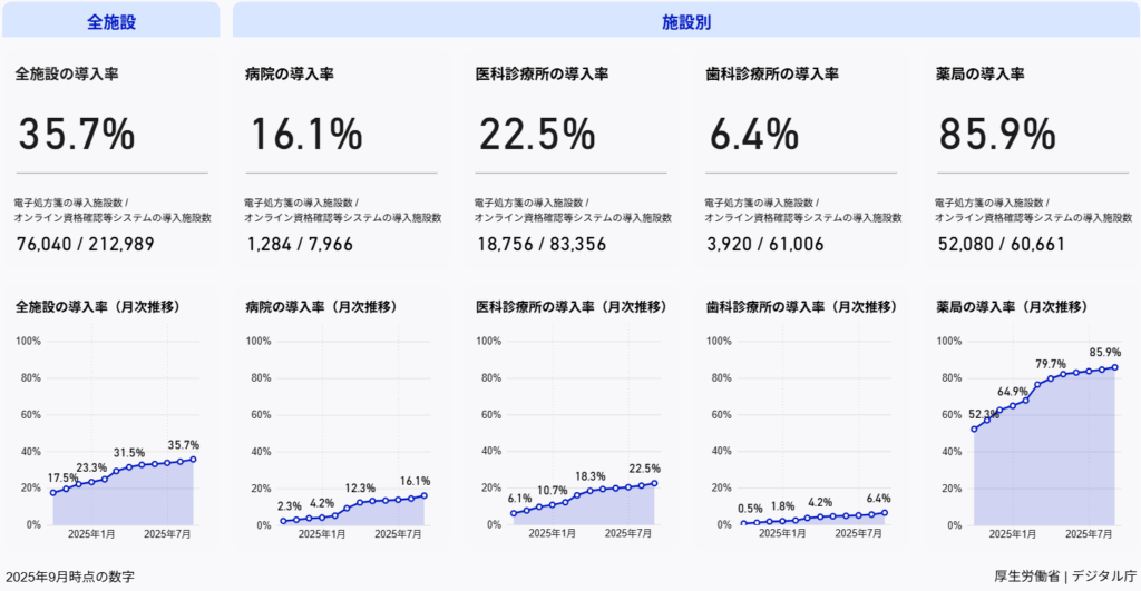 電子処方箋、施設別の導入状況(2025年9月時点デジタル庁のデータ)