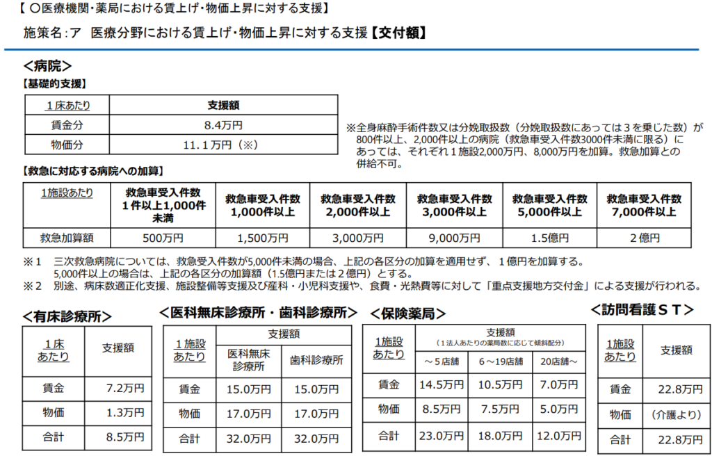 医療機関・薬局における賃上げ・物価上昇に対する支援