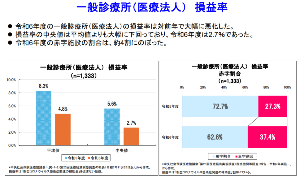 一般診療所（医療法人） 損益率のグラフ