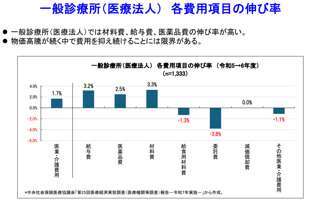 一般診療所（医療法人） 各費用項目の伸び率
