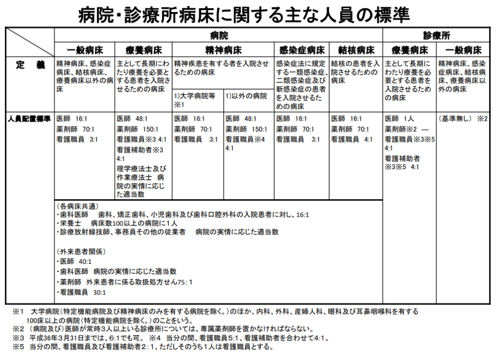 病院・診療所病床に関する主な人員の標準(厚生労働省HPデータ)