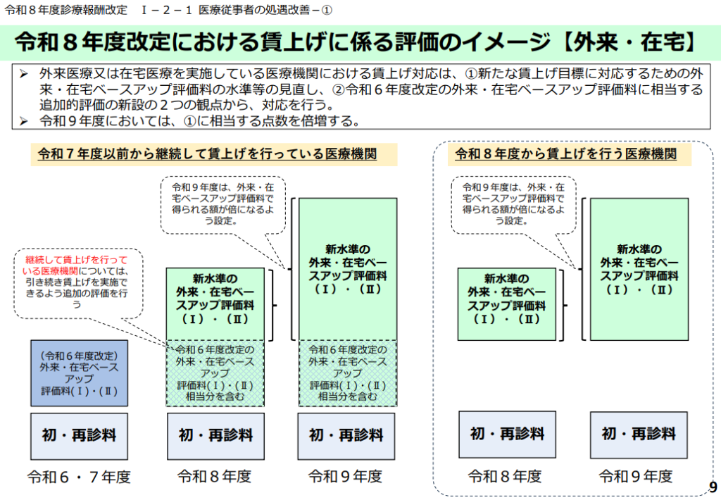 令和８年度改定における賃上げに係る評価のイメージ【外来・在宅】（厚労省資料）