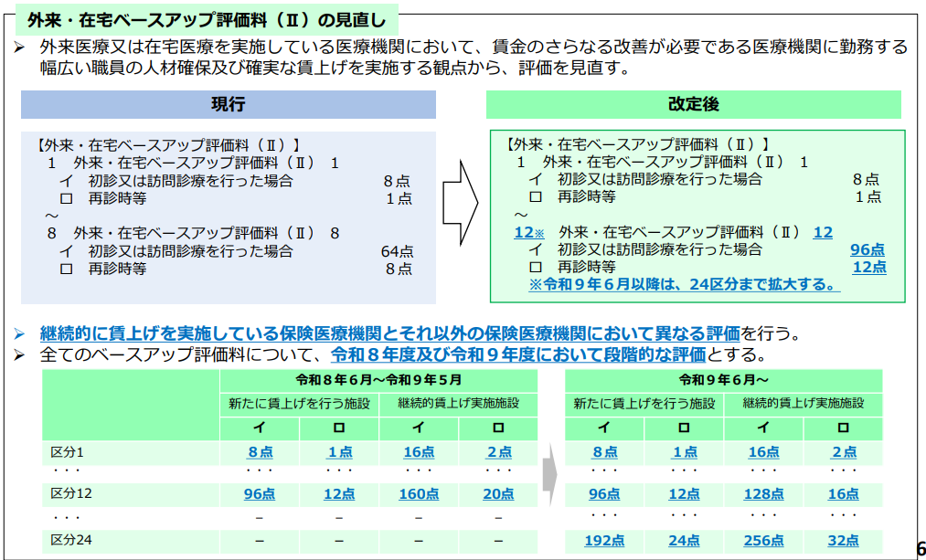 外来・在宅ベースアップ評価料（Ⅱ）の見直し