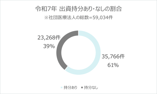 令和7年出資持分あり・なしのグラフ