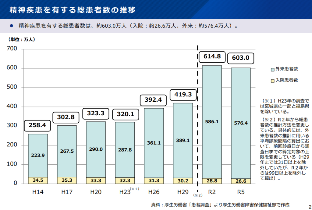 精神疾患を有する総患者数の推移（厚労省資料）